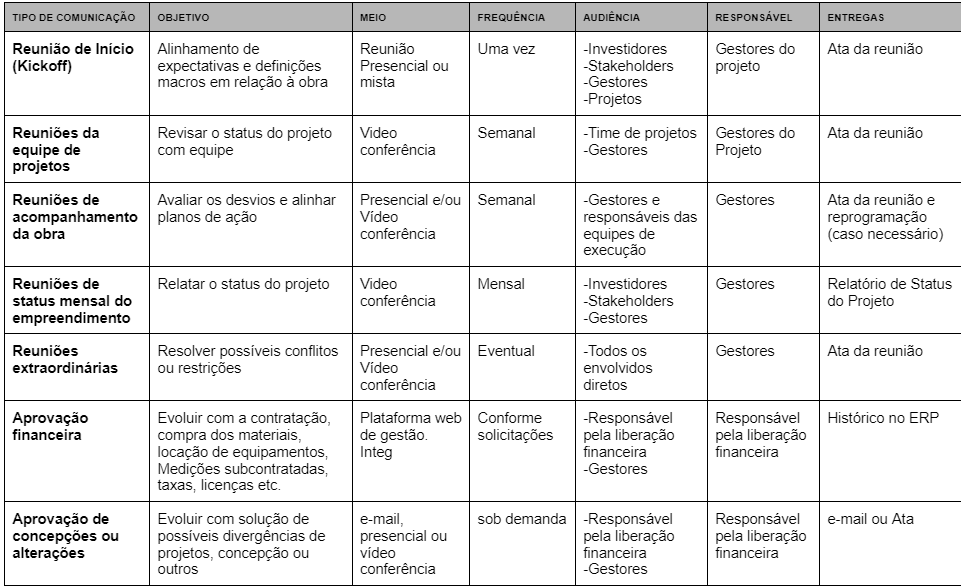 Acesso à matriz de comunicação